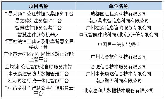 2019全国政法智能化建设创新案例征集活动结果揭晓!-其他新闻